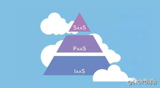 Use pizza to explain the difference between IaaS, PaaS, and SaaS