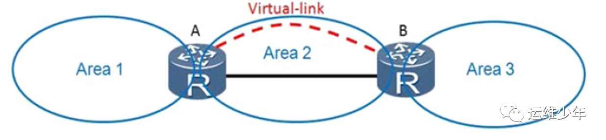 OSPF虚链路、DV算法和区域验证的应用