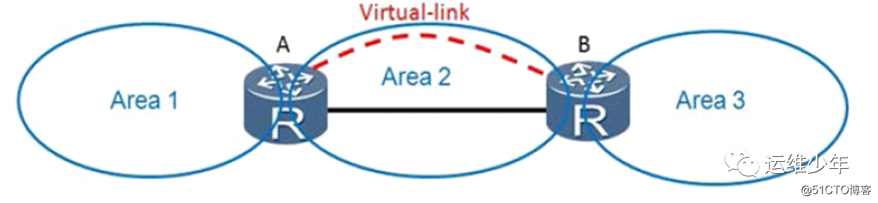 Aplicación de enlace virtual OSPF, algoritmo DV y verificación de área