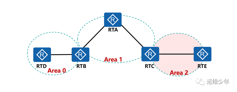 OSPF虚链路、DV算法和区域验证的应用