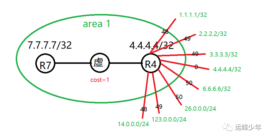 OSPF虚链路、DV算法和区域验证的应用