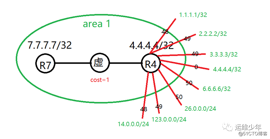 Aplicación de enlace virtual OSPF, algoritmo DV y verificación de área