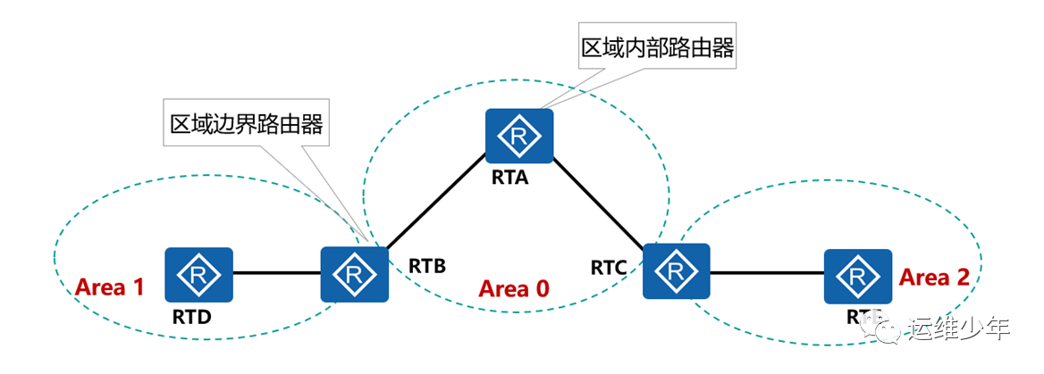 OSPF虚链路、DV算法和区域验证的应用