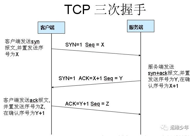 TCP为什么是三次握手四次hui'shou