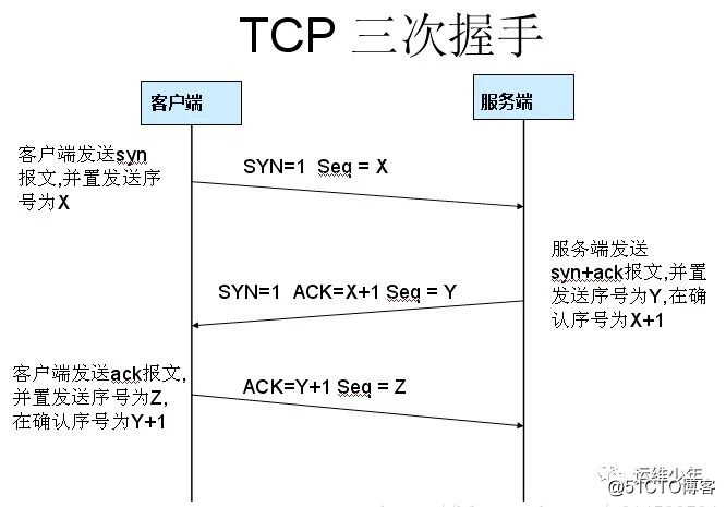 ¿Por qué el protocolo de enlace de tres vías de TCP es cuatro veces?