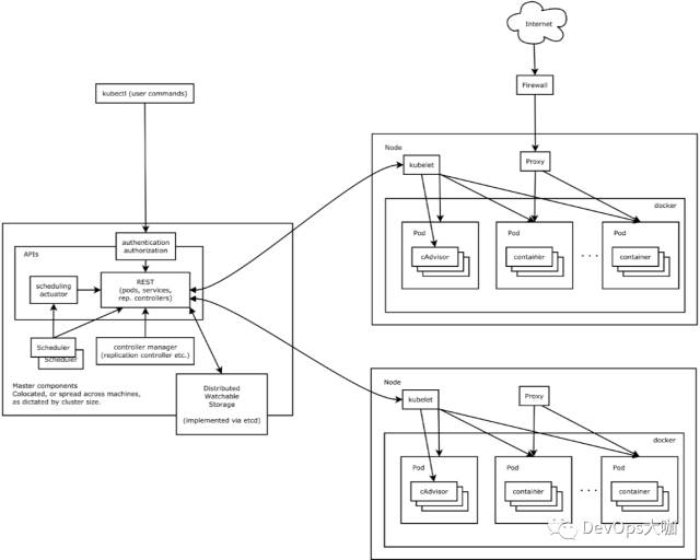 Kubernetes集群管理容器实践（概念篇）