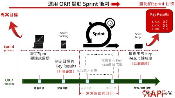 Taiwan Lean Expert: How to use OKR to quantify Sprint's goals?