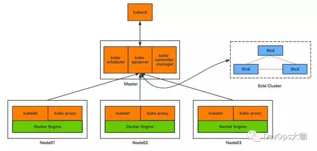 Kubernetes集群管理容器实践（概念篇）