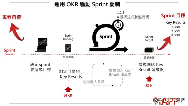 Taiwan Lean Expert: How to use OKR to quantify Sprint's goals?