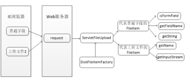 Java文件上传是如何实现的？