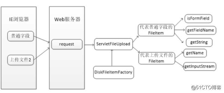 How does Java file upload work?