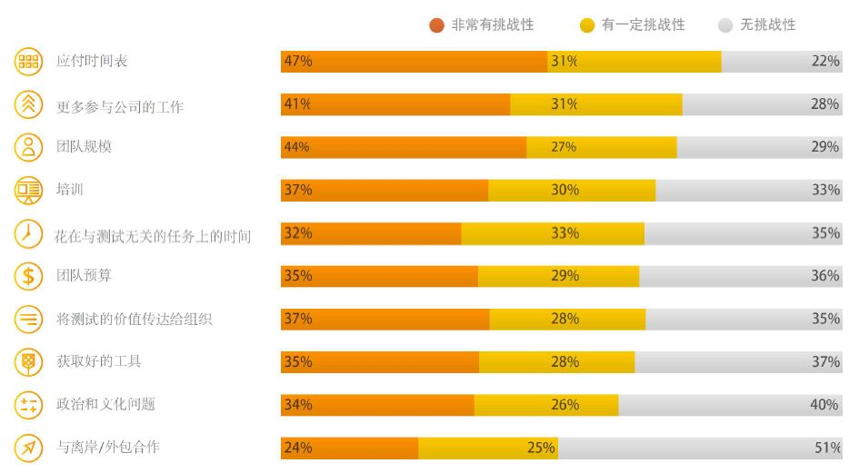 软件测试行业状况报告2017