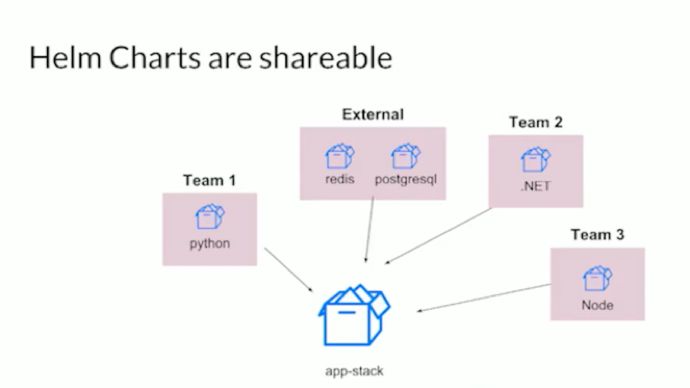 helm在kubernetes中部署应用的利器