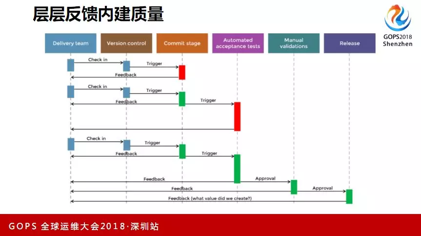 基于容器和微服务的端到端持续交付流水线