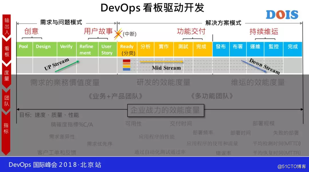 Hable sobre el método de desarrollo DevOps: desarrollo impulsado por Kanban