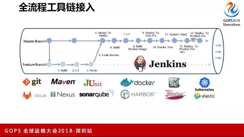 基于容器和微服务的端到端持续交付流水线