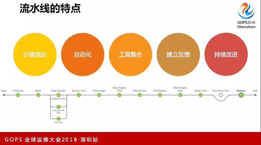 基于容器和微服务的端到端持续交付流水线