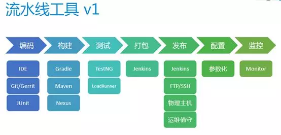 Vivo：基于 Jenkins 的持续交付实践与演进