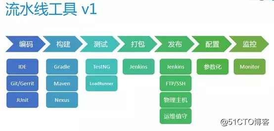 Vivo：基于 Jenkins 的持续交付实践与演进