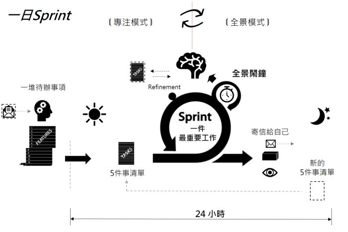 一個人的敏捷開發流程