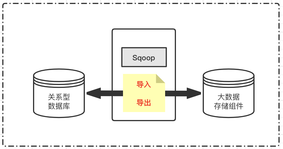 数据搬运组件：基于Sqoop管理数据导入和导出