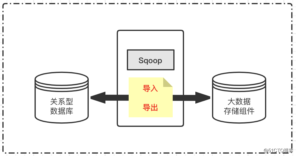 Data handling component: manage data import and export based on Sqoop