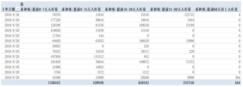 EXCEL连通数据库，供应链进度追踪效率倍增