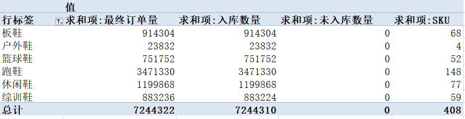 EXCEL连通数据库，供应链进度追踪效率倍增