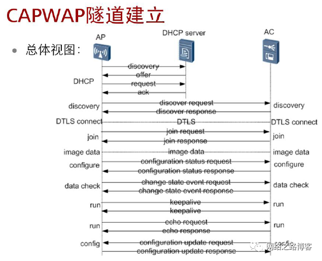 2、AP上线的那些事儿（1）capwap建立过程、设备初始化以及二层上线_网络工程师_02