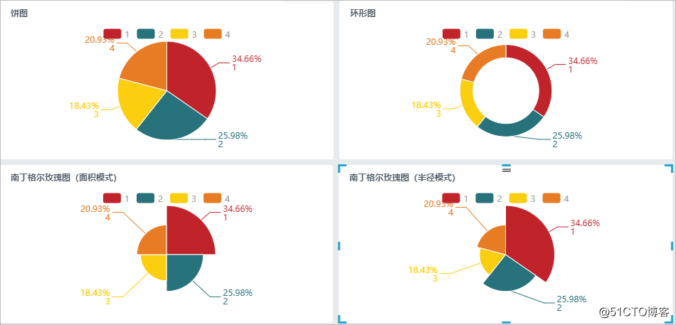 "Visualization effect + operability" is the key point of statistical chart making software