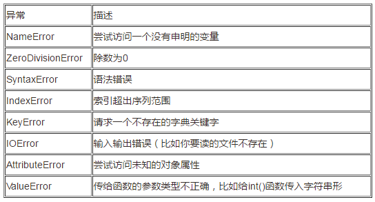 Python 错误和异常小结 Mobedd67c的博客 51cto博客