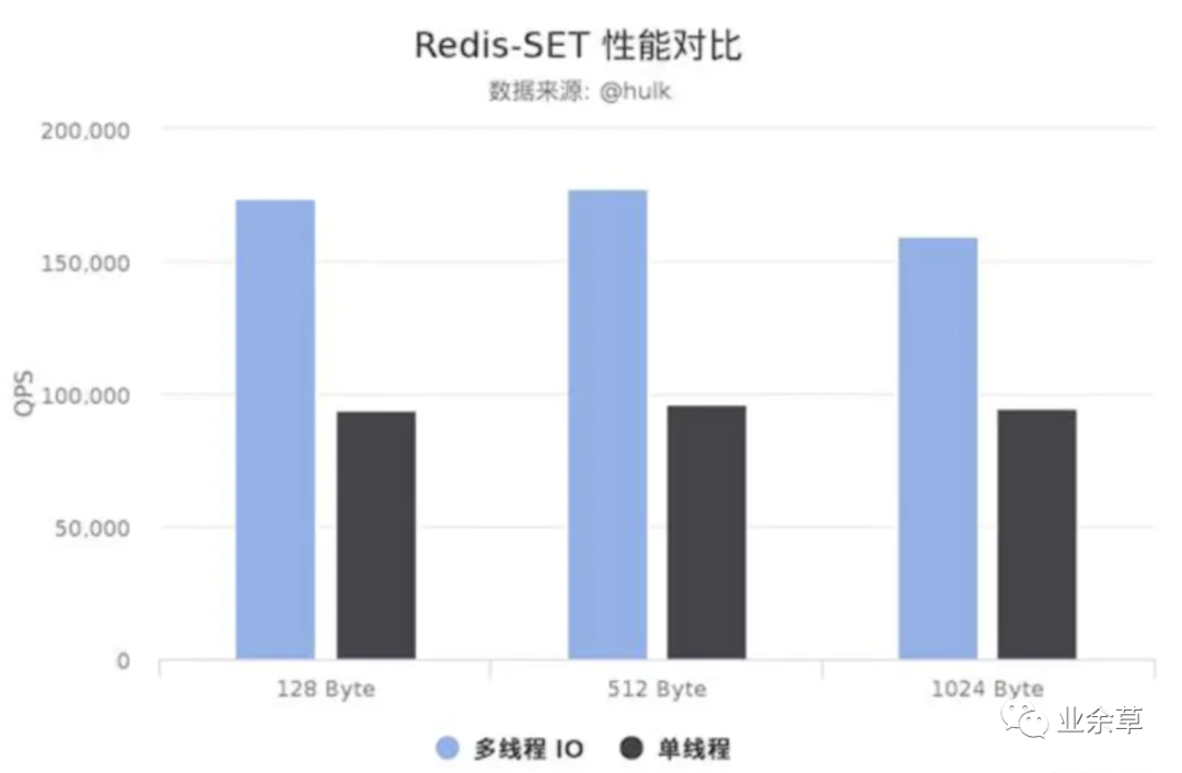 Redis6 终于还是迎来了多线程版本！