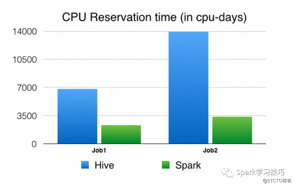 Apache Spark: 60 TB+ production use case from Facebook
