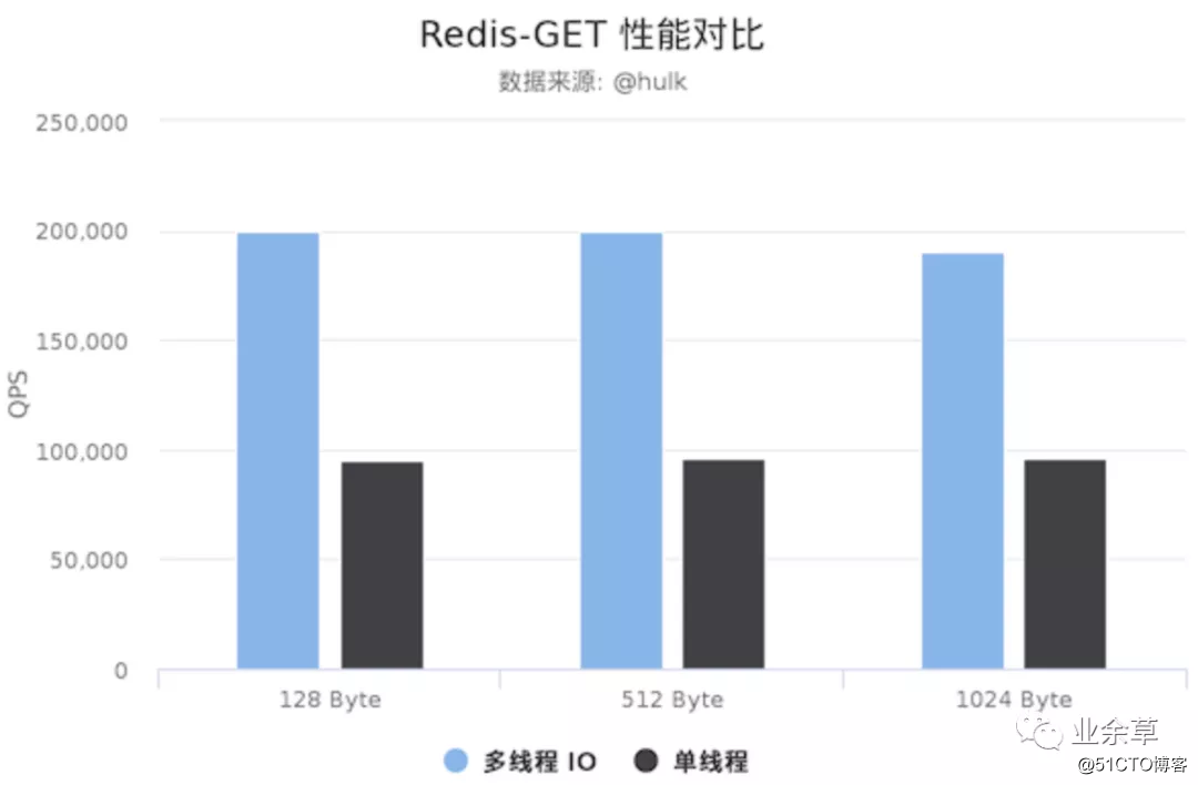 Redis6 终于还是迎来了多线程版本！