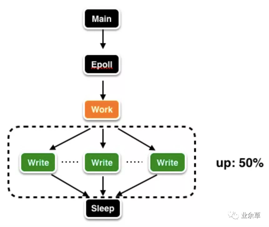 Redis6 终于还是迎来了多线程版本！