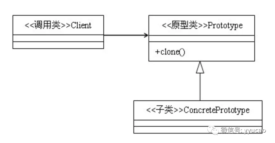 设计模式系列，原型模式