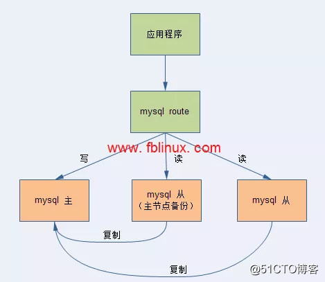 公式ツール{2} MySQLルーターの高可用性の原則と実践