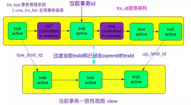 MySQL的高并发处理技术MVCC