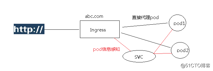 kubernetes ingress 原理、部署