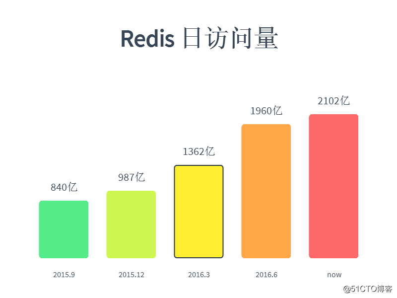 Redis 内存为什么不宜过大