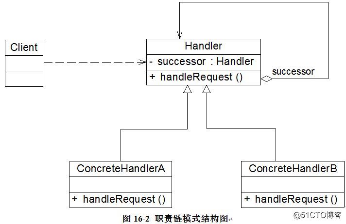 请将你的 if else 设计成责任链模式！