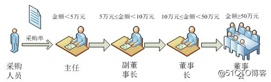 请将你的 if else 设计成责任链模式！