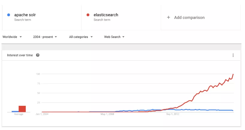 当Solr遇上Elasticsearch，你该选择谁？