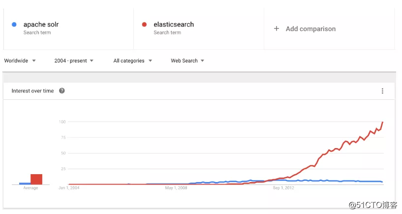 当Solr遇上Elasticsearch，你该选择谁？