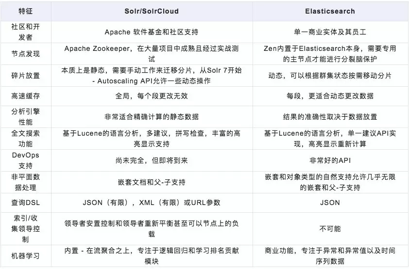 当Solr遇上Elasticsearch，你该选择谁？