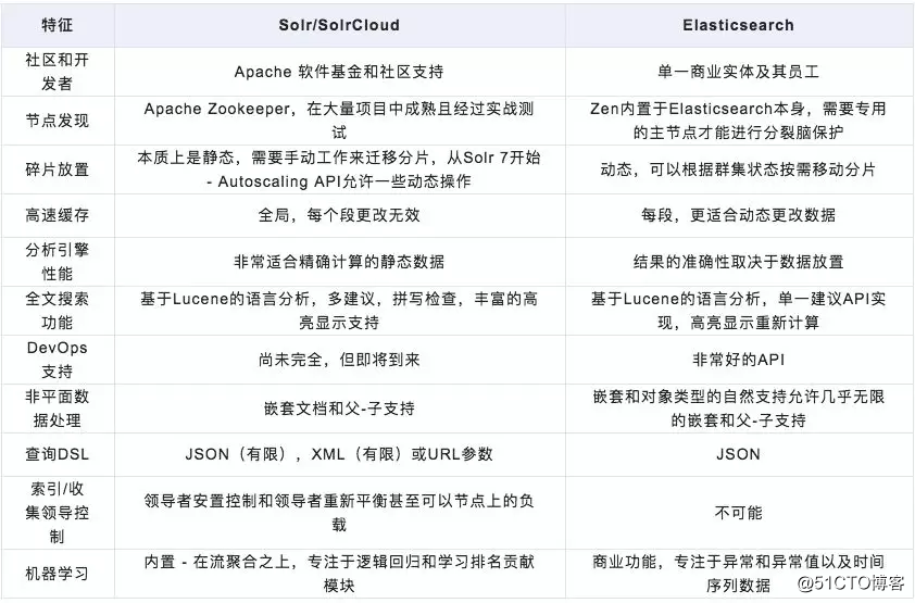 当Solr遇上Elasticsearch，你该选择谁？