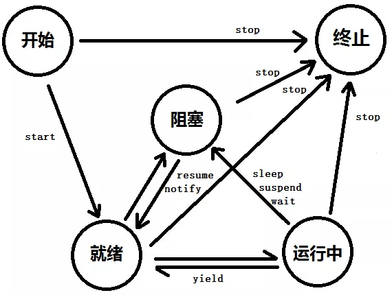 代码中的Thread.sleep(0) 有什么意义？是写错了吗？