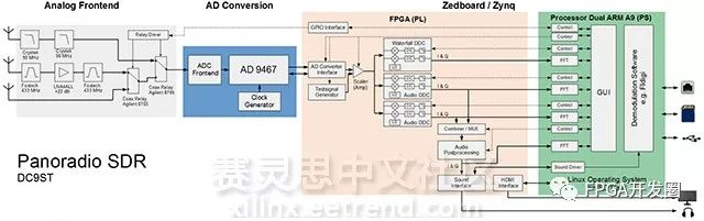 基于Zedboard的开源软件定义无线电（SDR）设备：Panoradio！