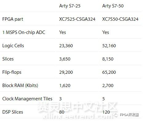 Arty家族再添新成员：基于Xilinx Spartan-7 FPGA的Arty S7开发板