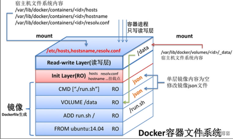 Docker虚拟化平台部署